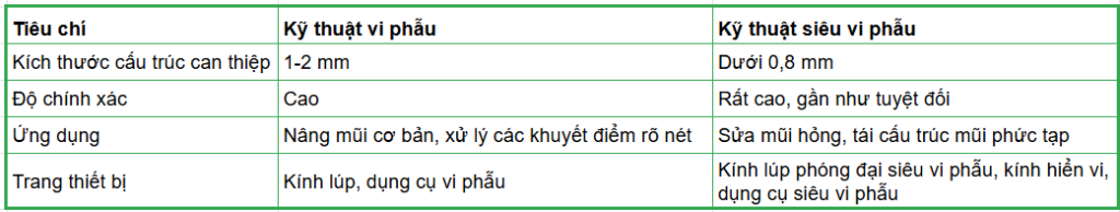 Tất tần tật về kỹ thuật vi phẫu, siêu vi phẫu ứng dụng vào nâng mũi
