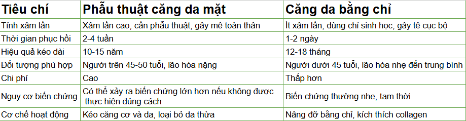 Nên phẫu thuật căng da mặt hay căng da bằng chỉ?