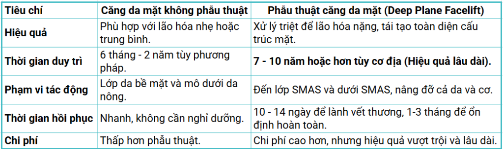 Căng da mặt không phẫu thuật có hiệu quả bằng phẫu thuật không?