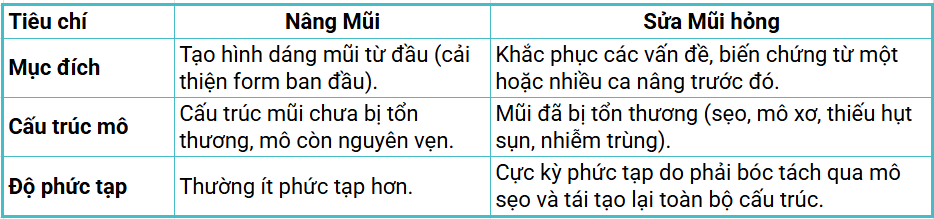 Sửa mũi có đau hơn nâng mũi không và giải pháp "thần kỳ" từ kỹ thuật siêu phẫu