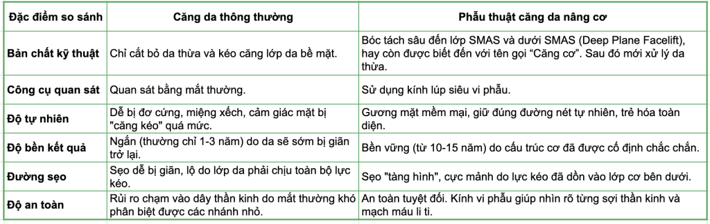 Phẫu thuật căng da nâng cơ là gì? Khác gì so với căng da thông thường?